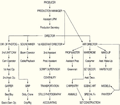 Organizational chart for preproduction